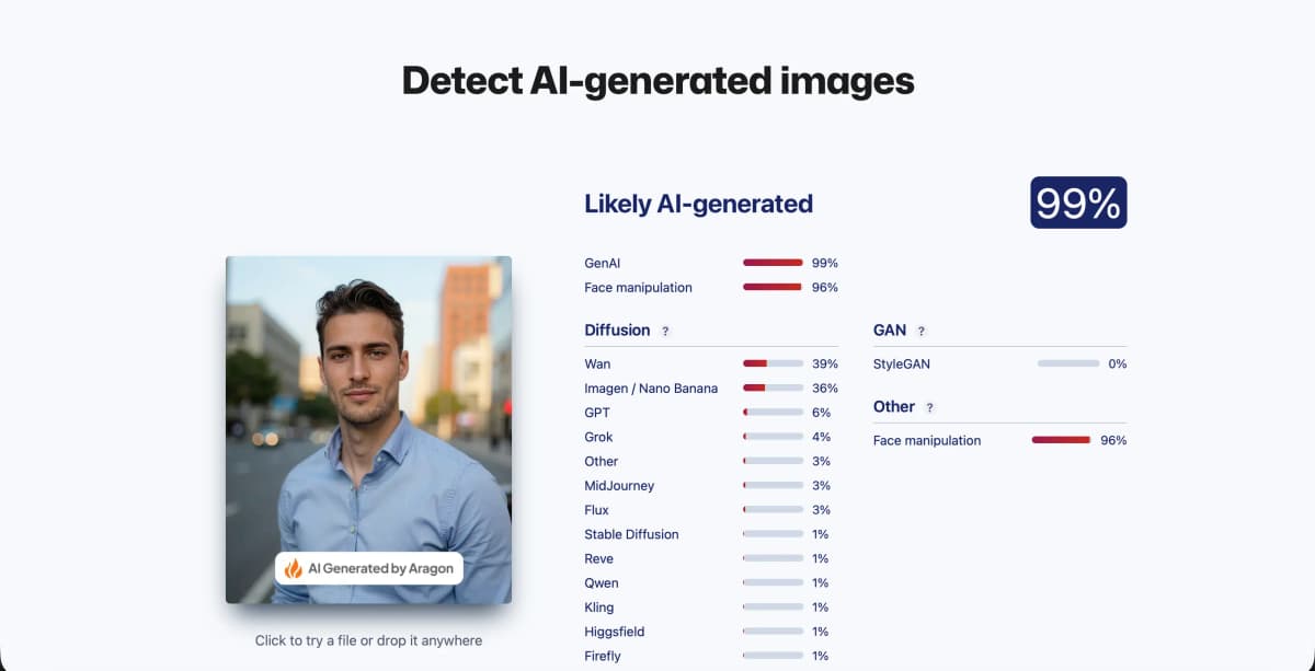 Sightengine AI-detection result on an Aragon AI-generated photo: 99% likely AI-generated, 96% face manipulation
