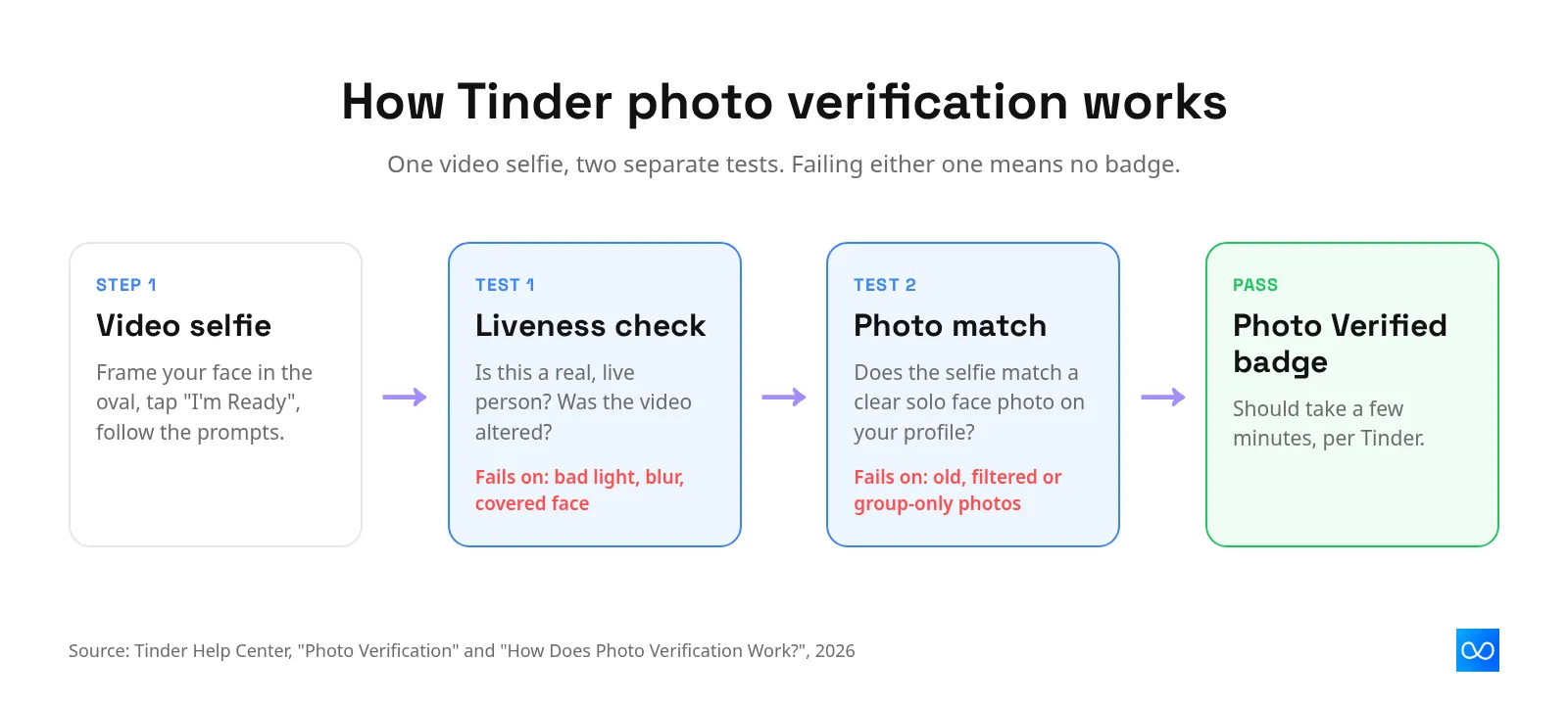 How Tinder photo verification works: video selfie, liveness check, photo match against a clear solo face photo, then the Photo Verified badge